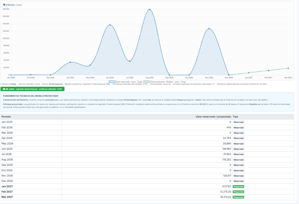 Proyección de indicadores con gráfico de líneas en DataPyme BI