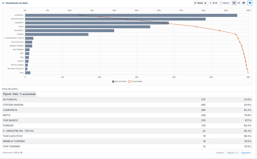 Gráfico de visualización de datos con línea acumulada en DataPyme BI