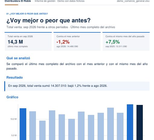 Página del informe de demostración de Comercio en general, con cifras y un gráfico
