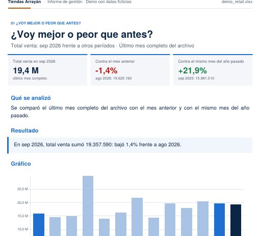 Página del informe de demostración de Retail, con cifras y un gráfico