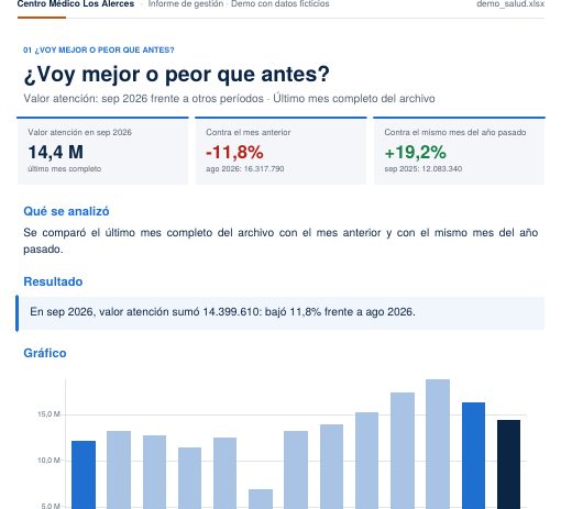 Página del informe de demostración de Salud, con cifras y un gráfico
